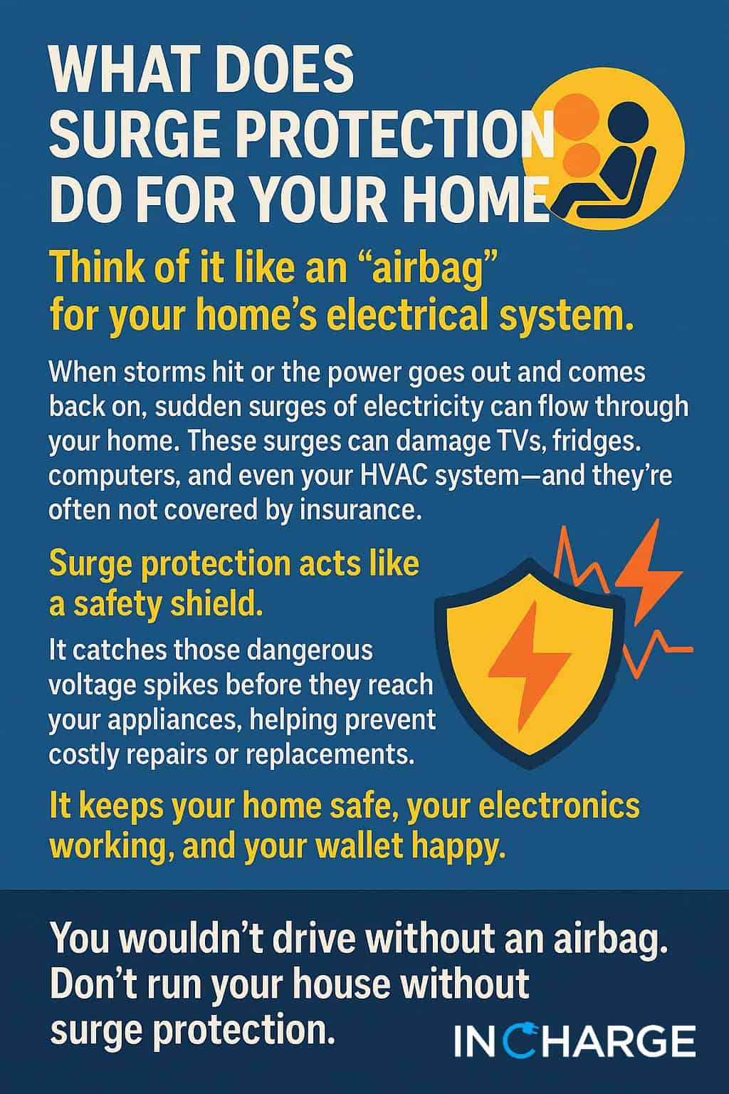 Surge Protection Infographic: When storms hit or the power goes out and comes back on, sudden surges of electricity can flow through your home. These surges can damage TVs, fridges, computers, and even your HVAC system—and they’re often not covered by insurance.
Surge protection acts like a safety shield.
It catches those dangerous voltage spikes before they reach your appliances, helping prevent costly repairs or replacements.